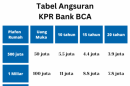 Tabel Angsuran KPR BCA (2022) Syarat Pengajuan