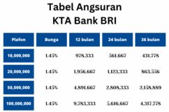 Tabel Angsuran KTA BRI (2023) Syarat Pengajuan