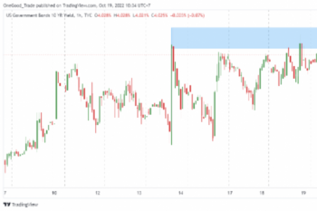 Analisa Harga Emas 19 Okt 2022: Sideways di Sentimen Hawkish The Fed
