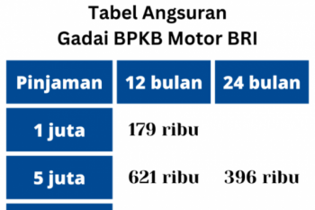 Tabel Angsuran Gadai BPKB Motor BRI (2022) Bunga, Syarat