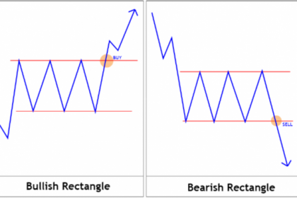 Apa Itu Chart Pattern: Cara Kerja, Kelebihan, Kelemahan