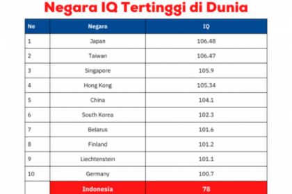 10 Negara dengan IQ Tertinggi di Dunia (2023)  Indonesia Urutan Berapa