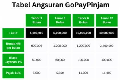 Tabel Angsuran GoPayPinjam (2023) Bunga, Syarat