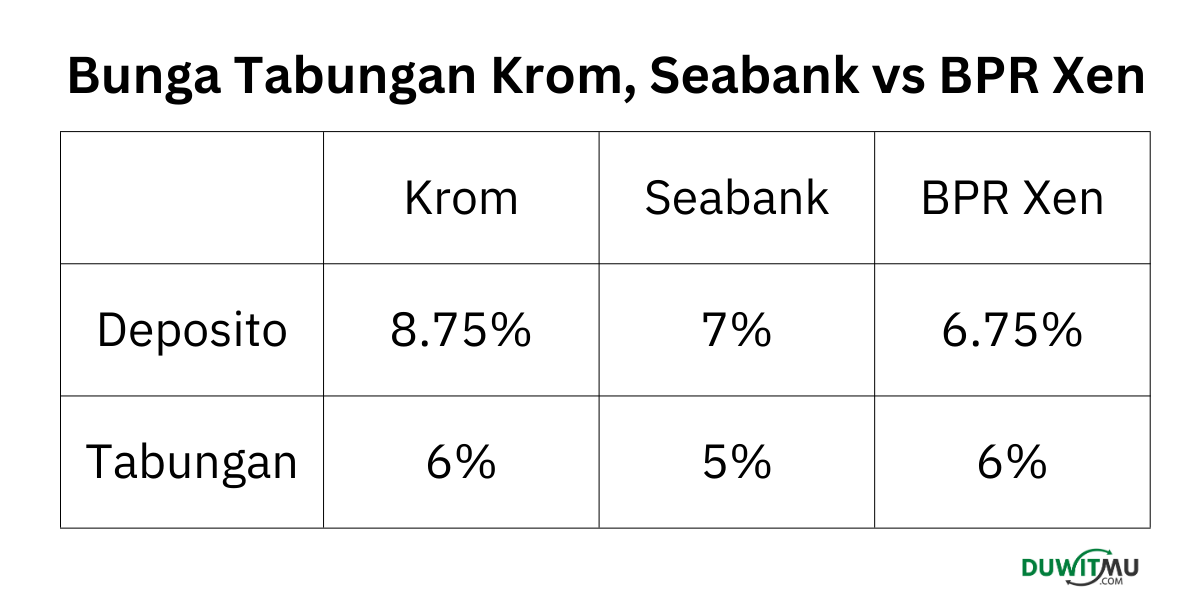 Perbandingan Bunga Tabungan Krom, Seabank dan BPR Xen