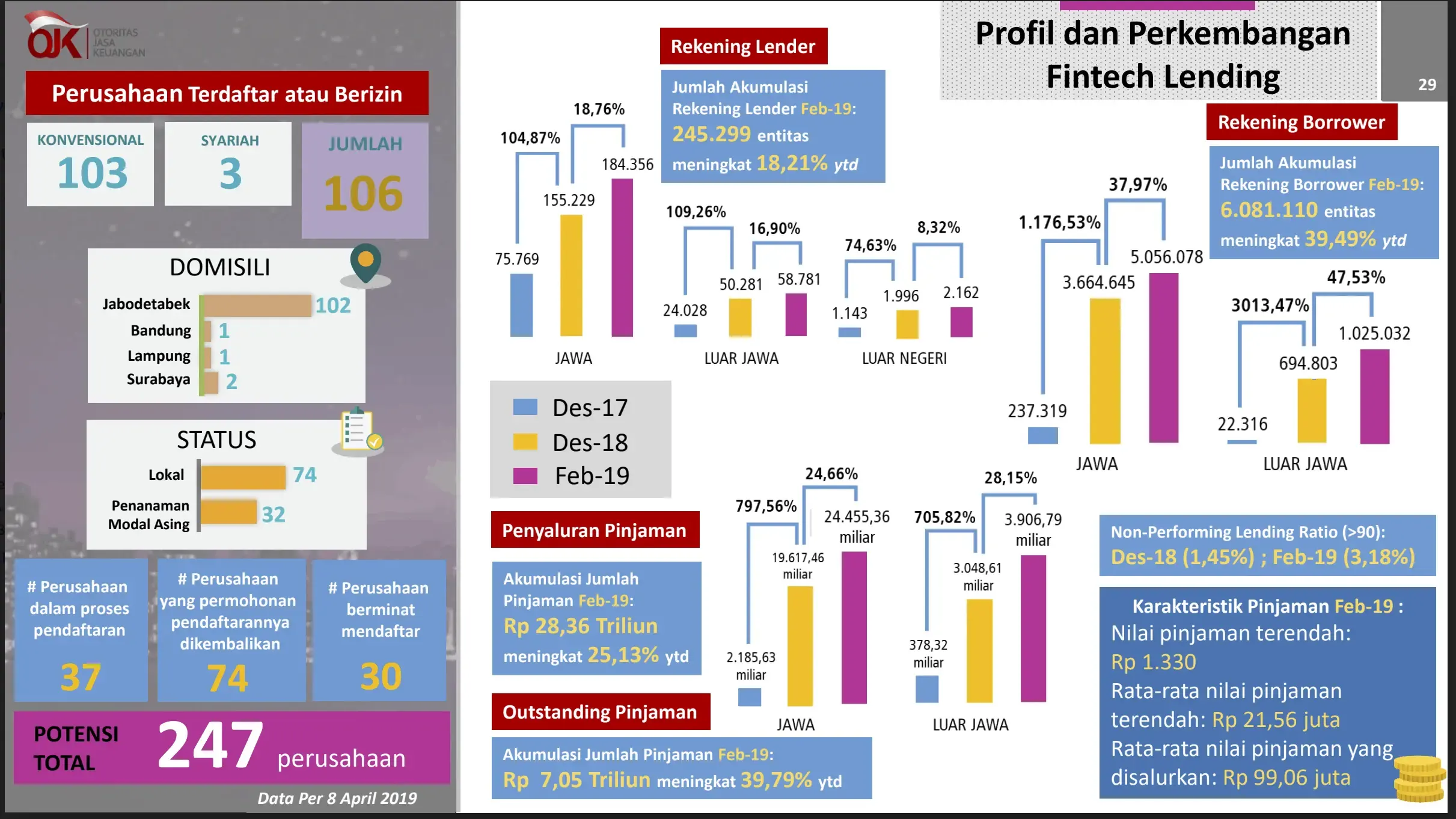 Data P2P Lending Indonesia OJK 2022
