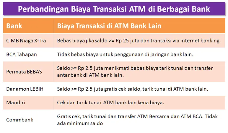 Perbandingan Biaya ATM di Bank