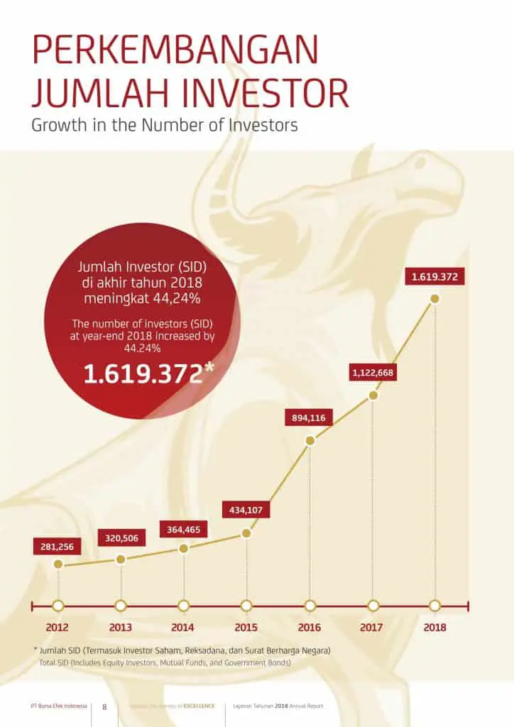  Jumlah Investor di Indonesia 
