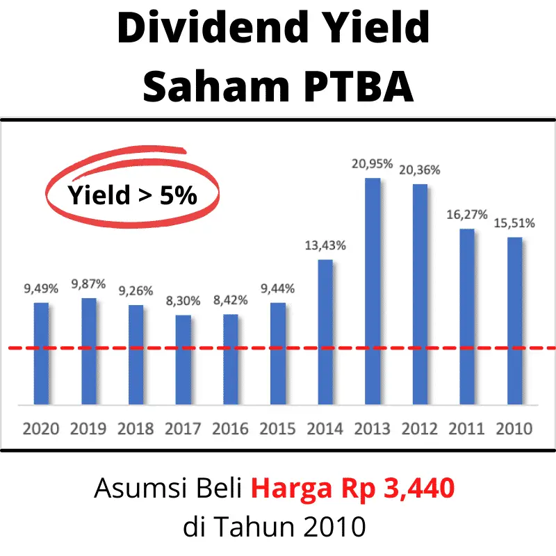 Devidend yield Saham PTBA