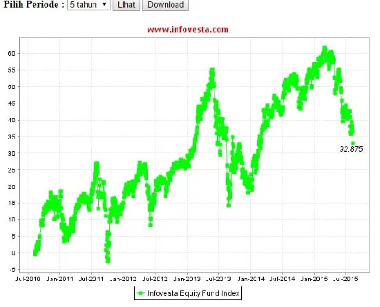 grafik indeks harga saham selama 5 tahun