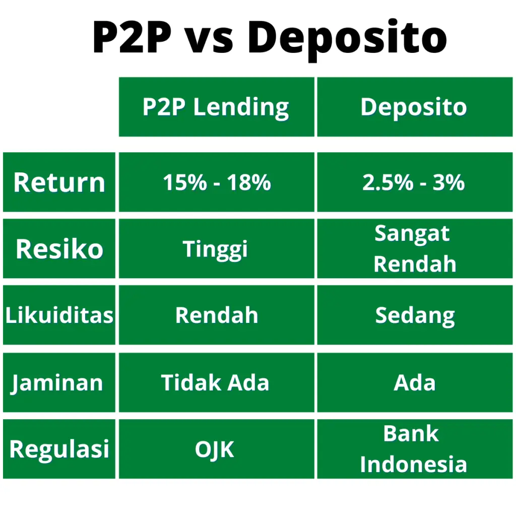 Perbandingan P2P Lending vs Deposito