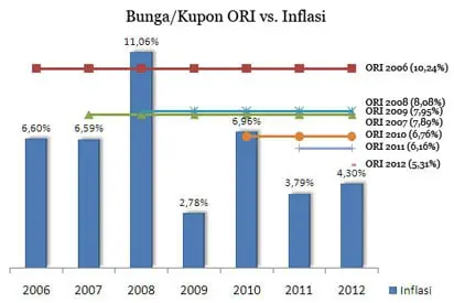 bunga/kupn ORI vs Inflasi