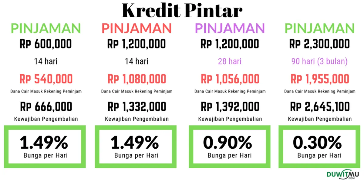 Bunga KreditPintar Pinjaman Online