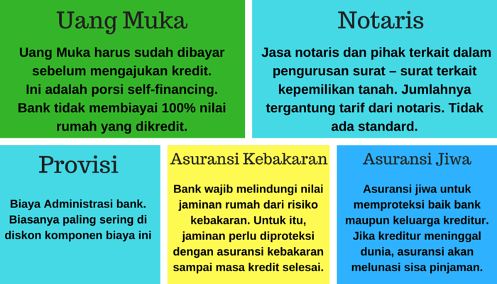 Jenis Biaya KPR