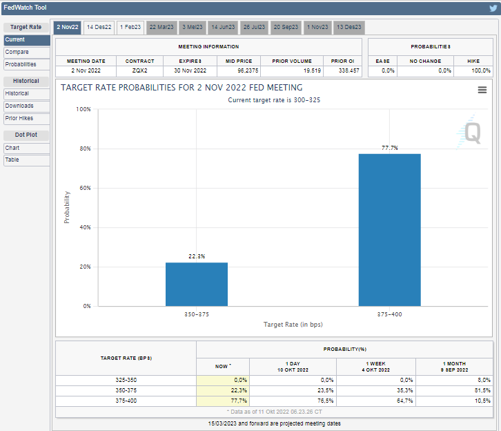 Data dari Fedwatch tool CME