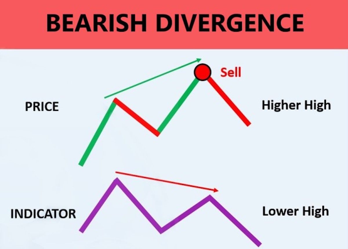 cara mendeteksi Bearish Divergence.