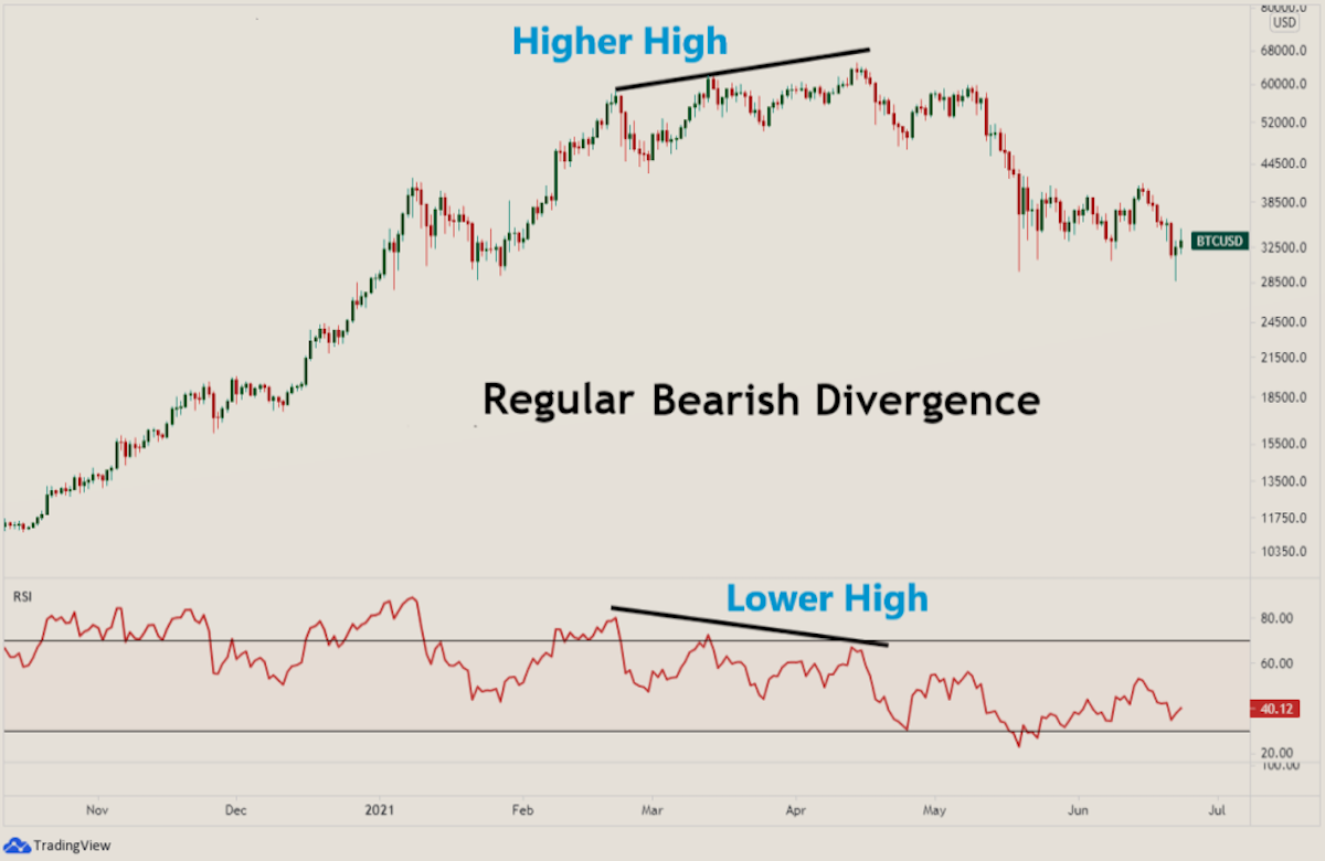 Regular Bearish Divergence