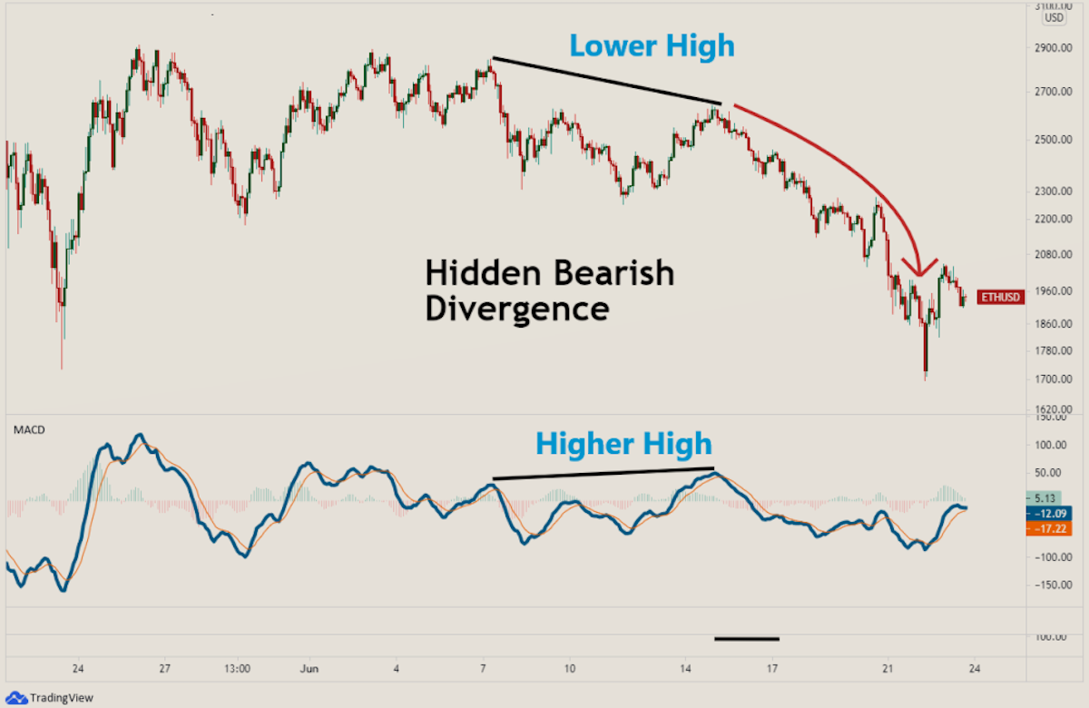 Hidden Bearish Divergence