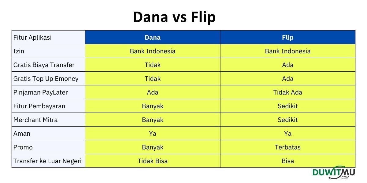 Perbandingan Dana dan Flip