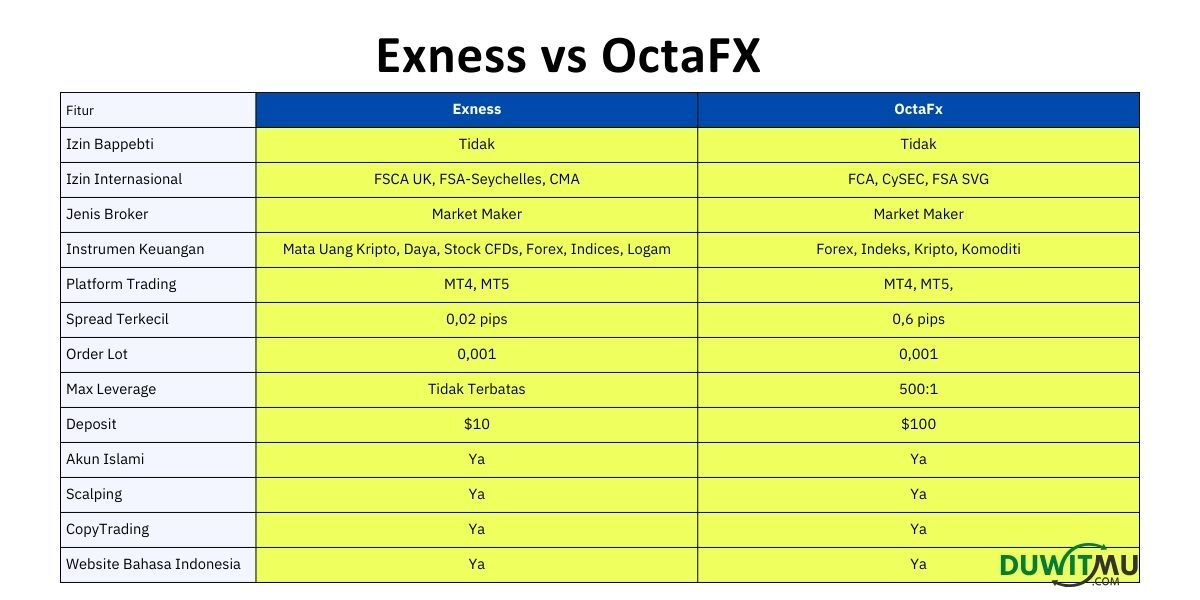 Beda Exness dan OctaFX