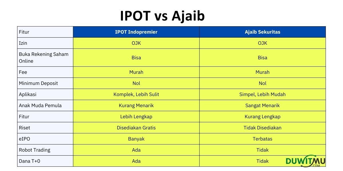 IPOT Indopremier vs Ajaib Sekuritas, Mana Aplikasi Broker Saham Online Terbaik