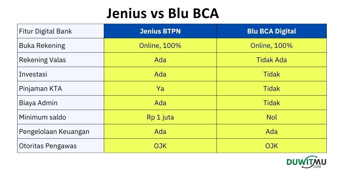 Perbedaan Jenius  vs Blu BCA