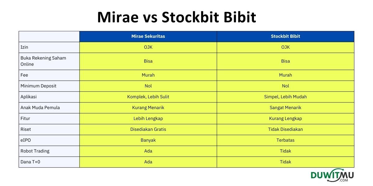 Beda Broker Stockbit Bibit vs Mirae Sekuritas