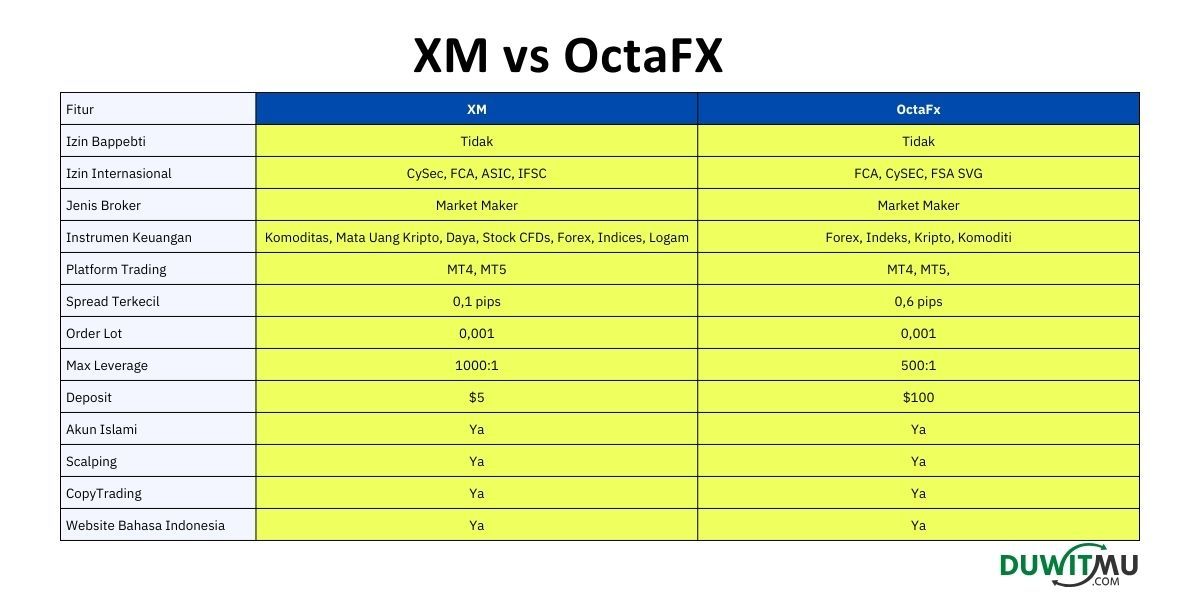 XM vs OctaFx, Mana Broker Forex Terbaik (2024)