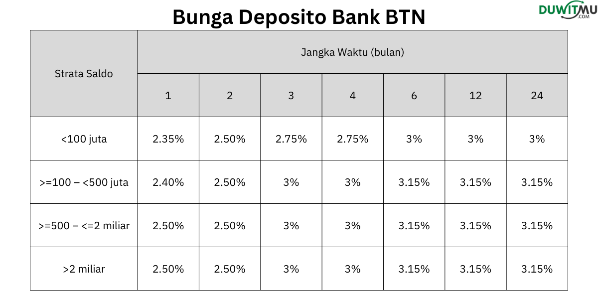 Bunga Deposito Bank BTN