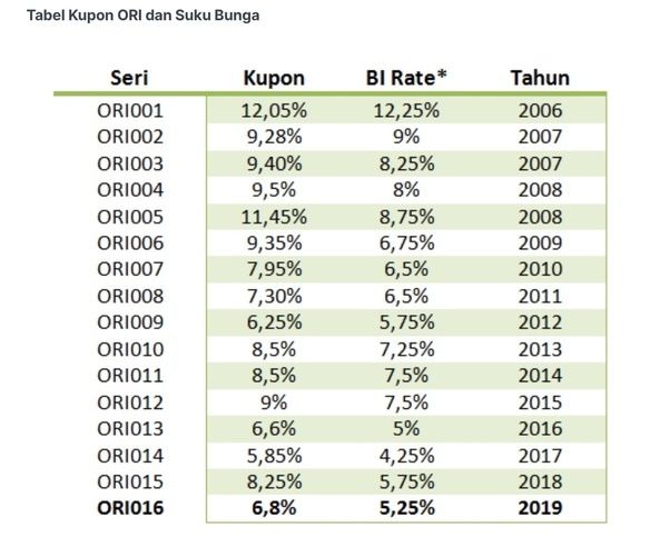 Bunga Obligasi ORI SBN Pemerintah