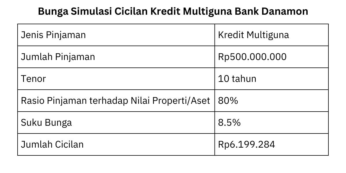 Simulasi Bunga dan Tabel Cicilan Kredit Multiguna Danamon