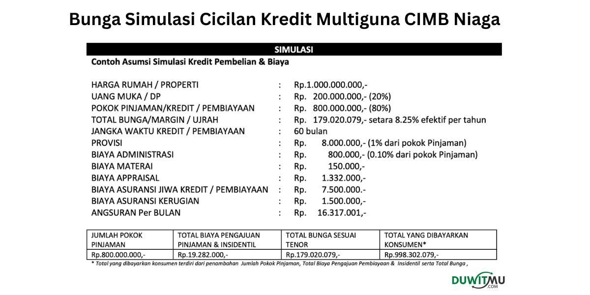 Simulasi Bunga dan Tabel Cicilan Kredit Multiguna CIMB Niaga