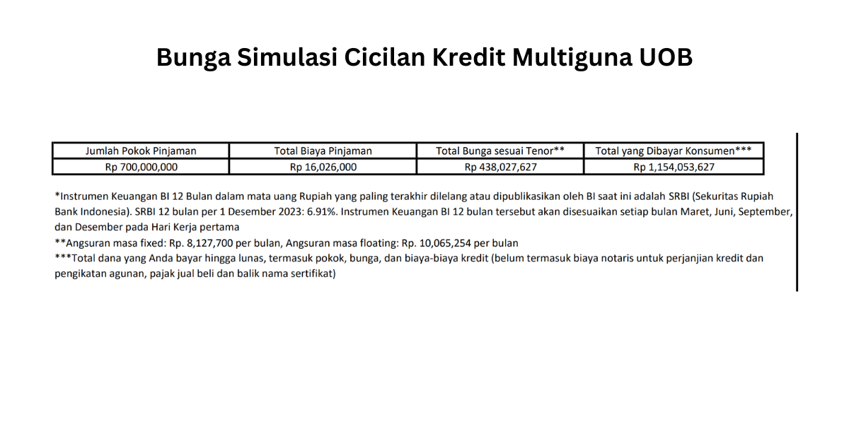 Simulasi dan Tabel Cicilan Kredit Multiguna UOB