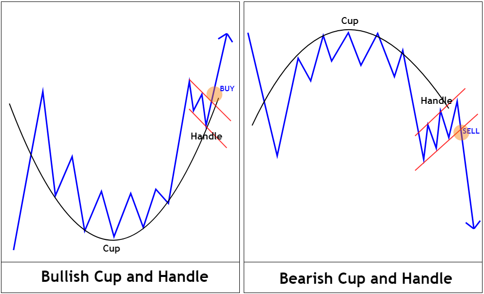 Cup and Handle - Chart Pattern