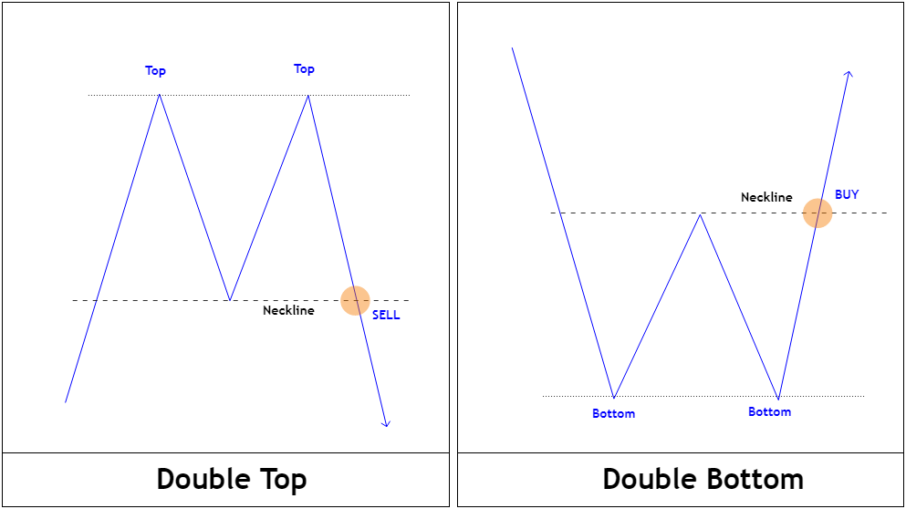 Double Top dan Double Bottom - Chart Pattern