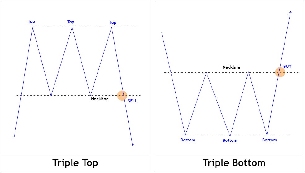 Triple Top dan Triple Bottom - Chart Pattern
