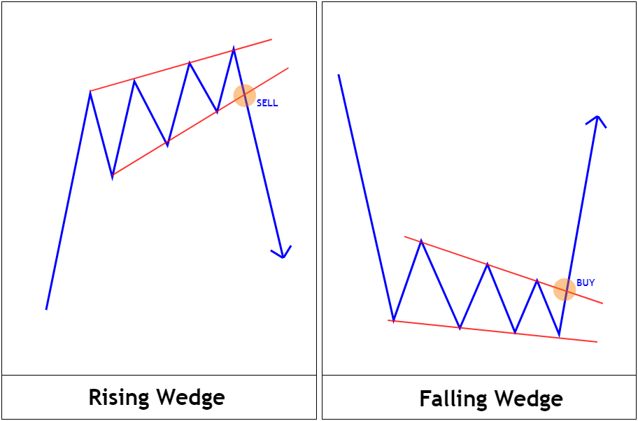 Rising dan Falling Wedge - Chart Pattern