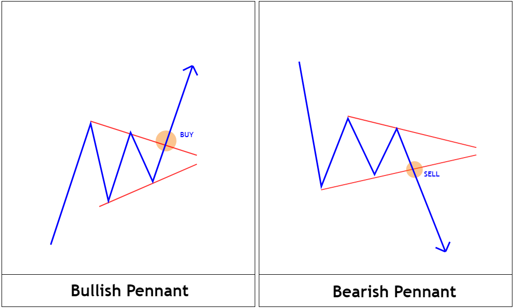 Bullish dan Bearish Pennant - Chart Pattern