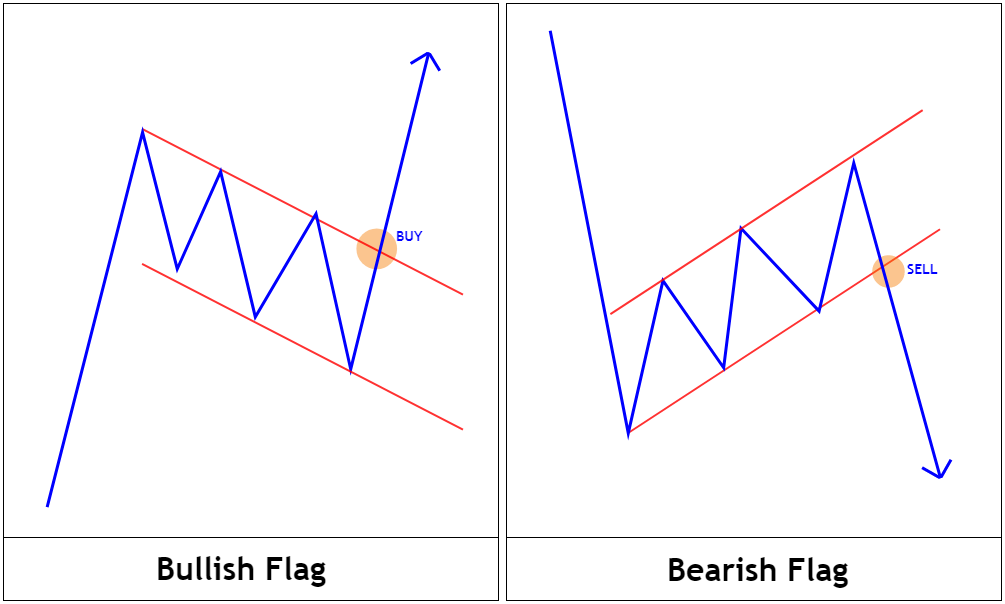 Bullish dan Bearish Flag - Chart Pattern