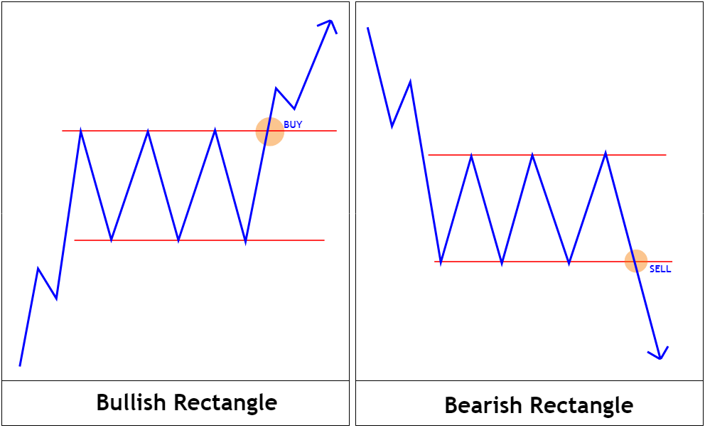 Bullish dan Bearish Rectangle - Chart Pattern