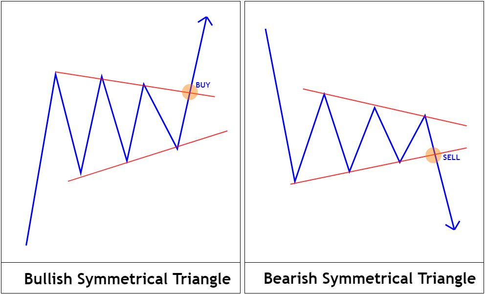 Symmetrial Triangle - Chart Pattern
