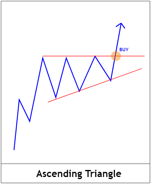 Ascending Triangle - Chart Pattern
