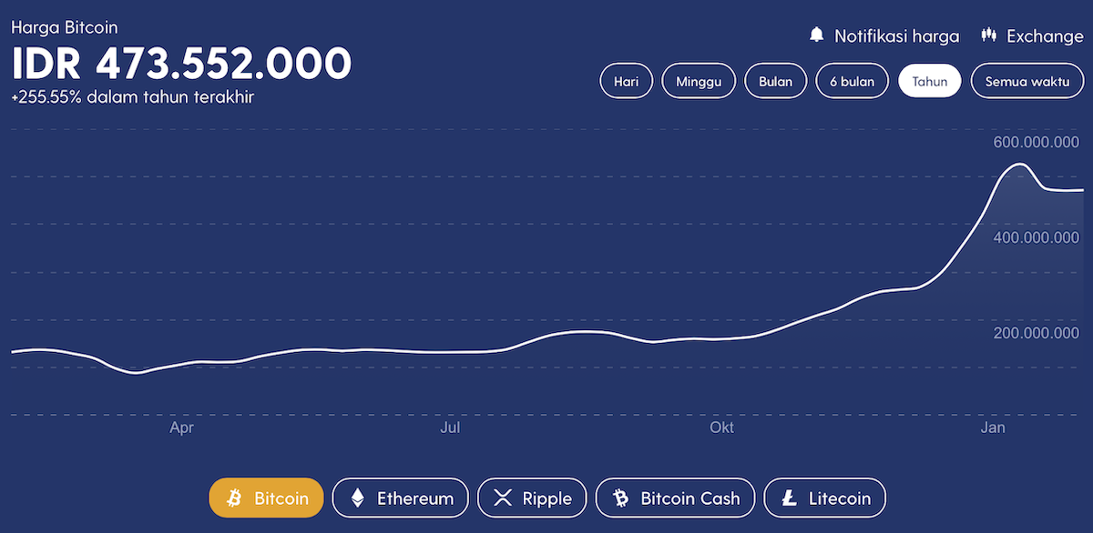 Kenaikkan Harga Bitcoin Tinggi