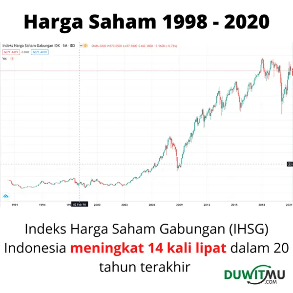 Harga Saham 1998 - 2020