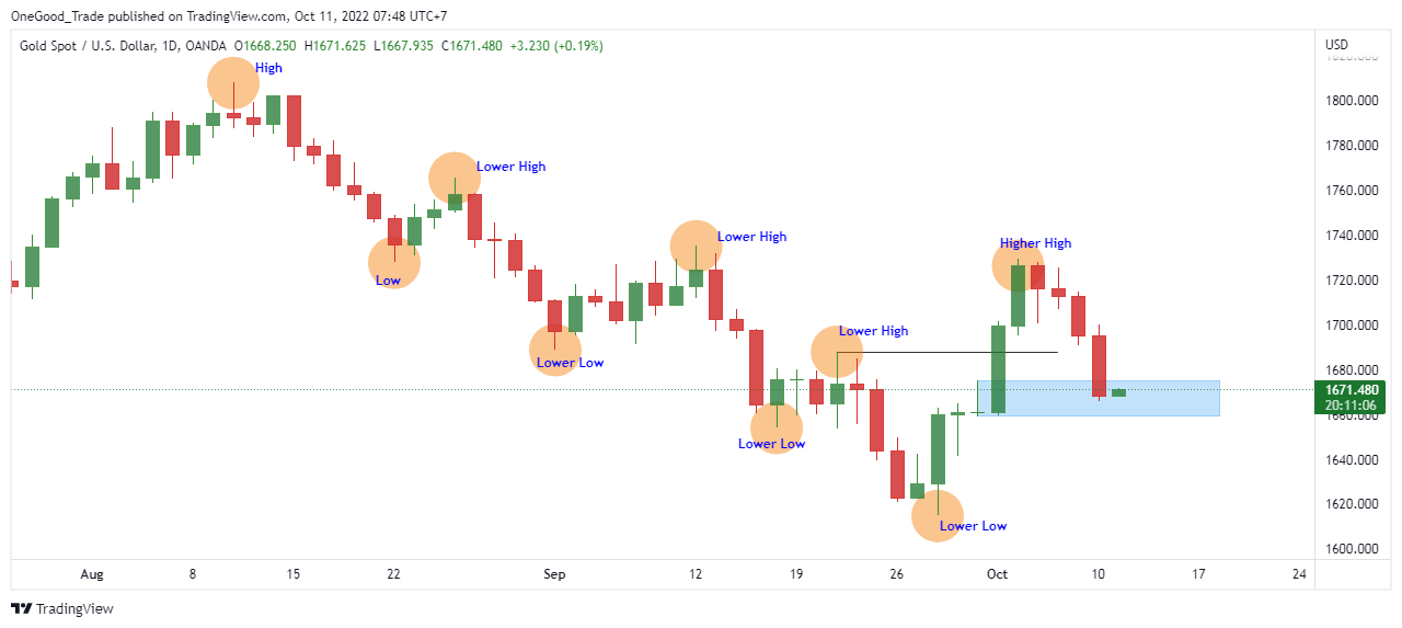 Time frame Daily, harga emas berhasil menembuh harga tertinggi terakhir