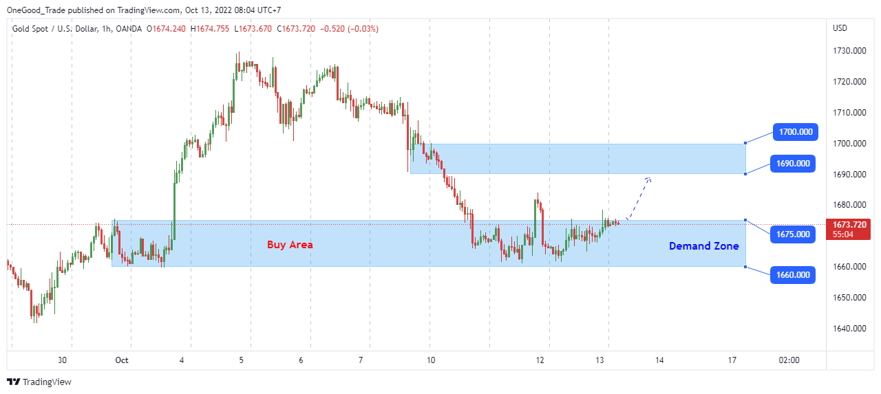 time frame H1 untuk melihat potensi buy emas saat koreksi