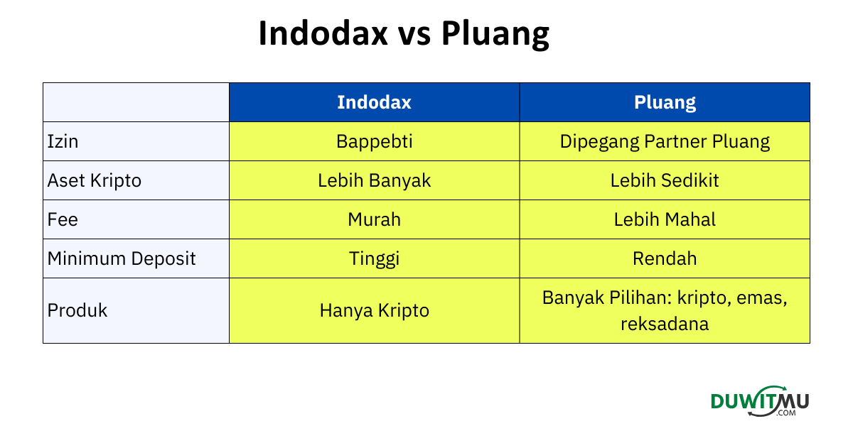 Indodax vs Pluang