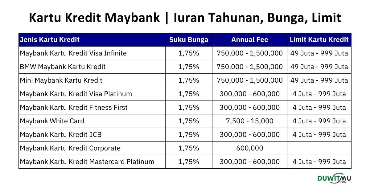 Suku Bunga, Annual Fee, dan Card Limit Kartu Kredit Maybank