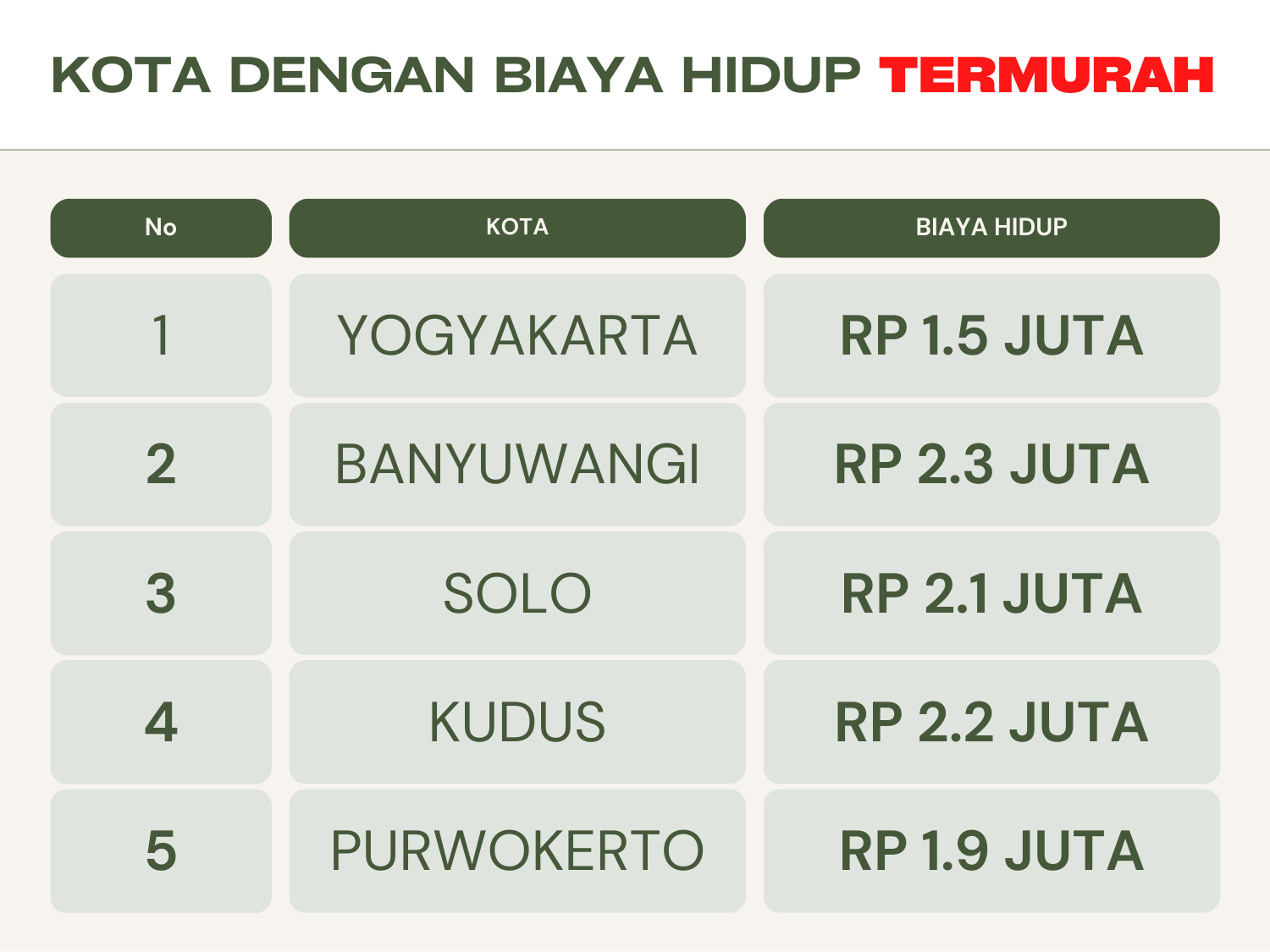 10+ Kota Dengan Biaya Hidup Termurah di Indonesia