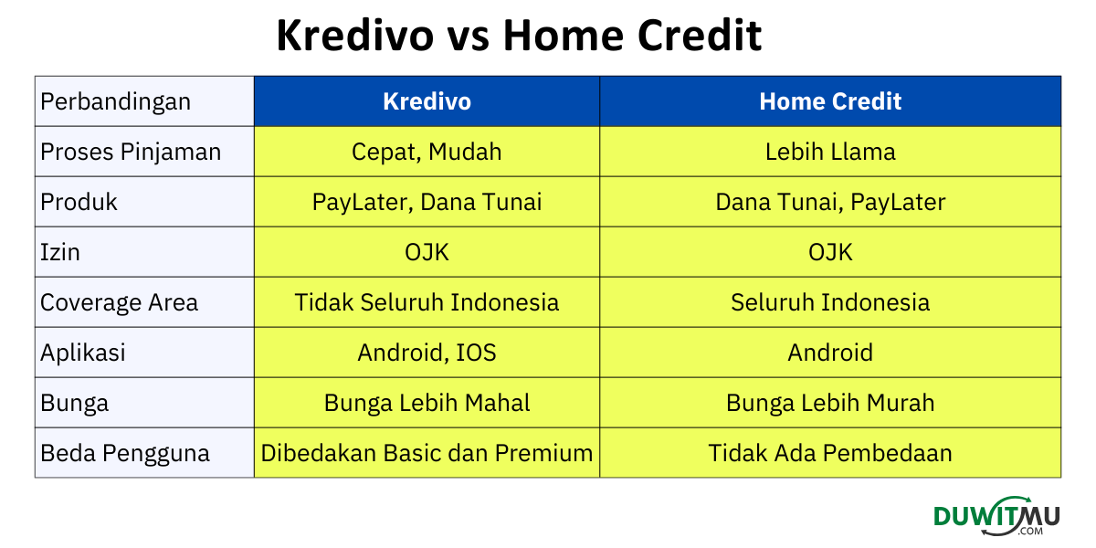 Beda Kredivo VS Home Credit