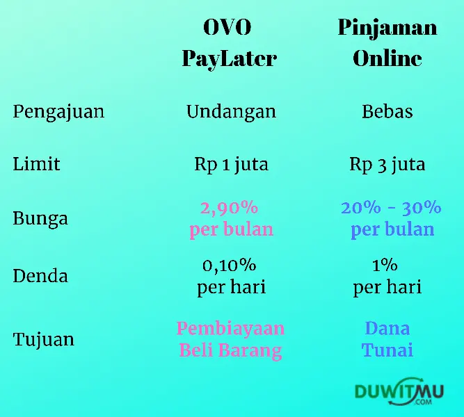 OVO PayLater vs Pinjaman Online, Siapa Terbaik